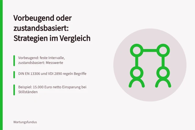 Vergleich vorbeugender und zustandsbasierter Instandhaltungsstrategien mit Normen und Kostenbeispiel. Instandhaltungsstrategien vorbeugend oder zustandsbasiert im Vergleich