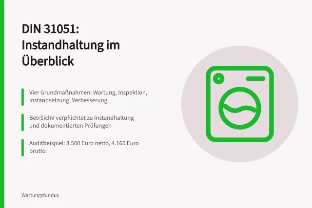 DIN 31051 Instandhaltung mit vier Grundmaßnahmen und BetrSichV-Pflichten. Leitfaden zur Instandhaltung nach DIN 31051