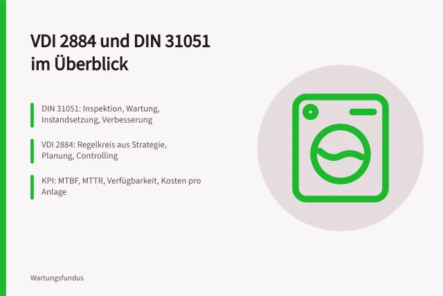 Karte zu VDI 2884 und DIN 31051 mit Grundmaßnahmen, Regelkreis und KPI. VDI 2884 und DIN 31051, Kennzahlen für die Wartungsplanung