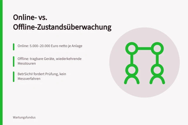 Vergleich von Online- und Offline-Zustandsüberwachung mit Kosten und Messtouren. Zustandsüberwachung online oder offline im Vergleich